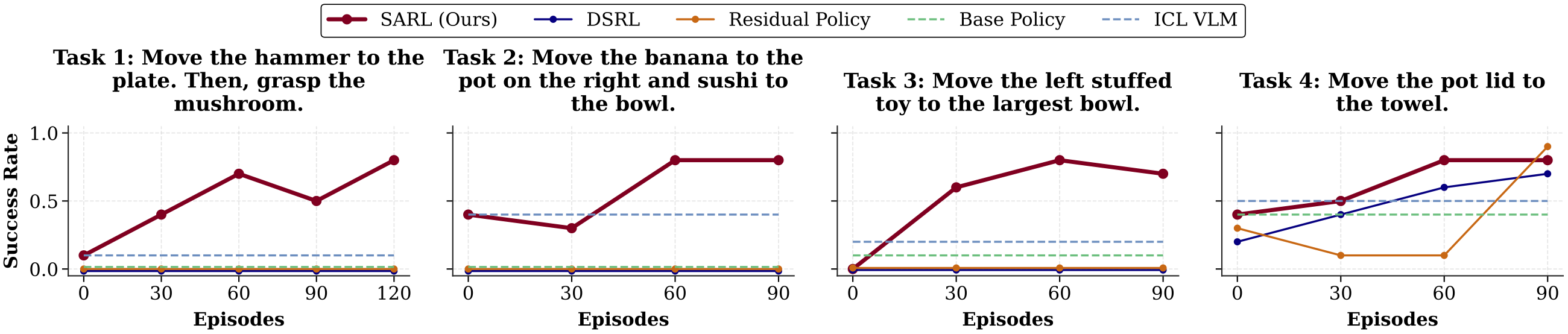Real-world WidowX results across four tasks.