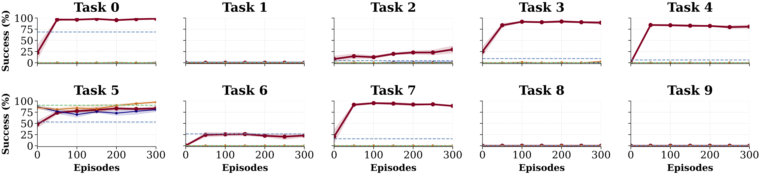 Simulated LIBERO-10 results across ten tasks.