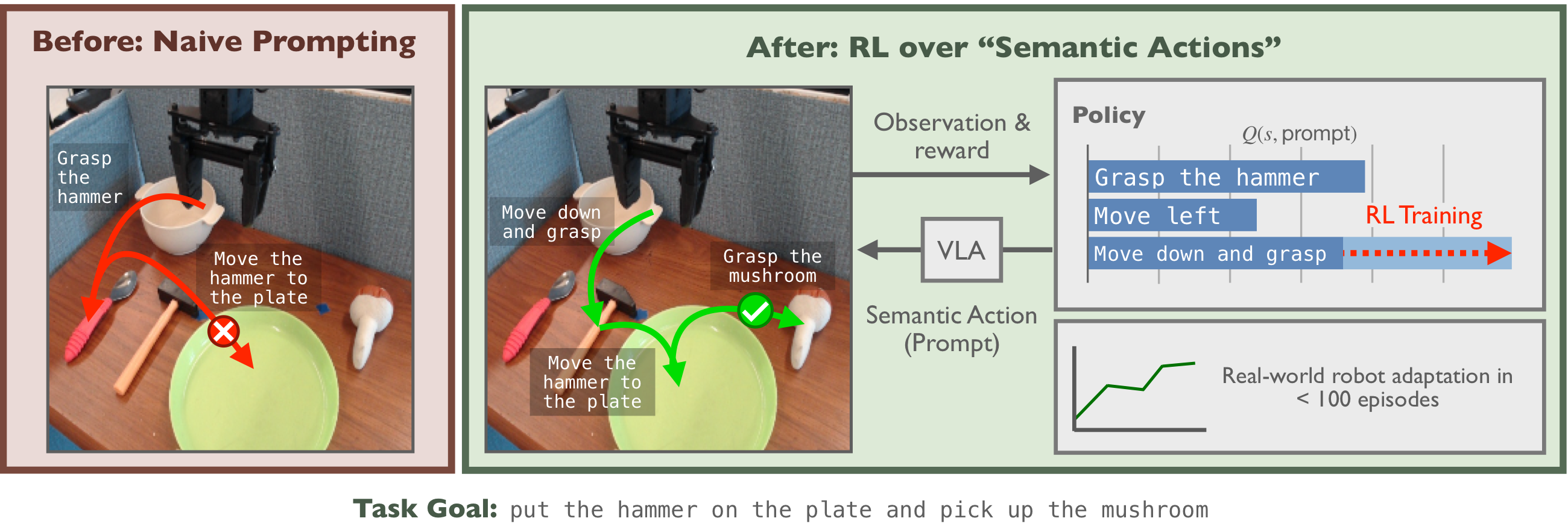 SARL teaser: RL over semantic actions (language prompts).