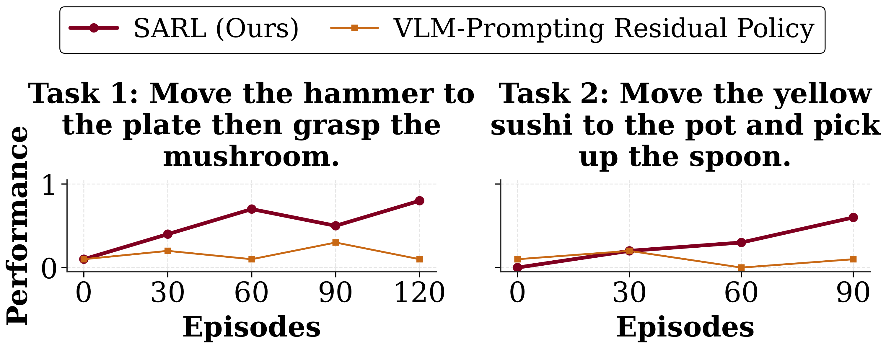Residual RL with VLM-modulated prompts vs. SARL.